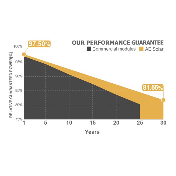 ΦΩΤΟΒΟΛΤΑΪΚΑ PANEL AE SOLAR AURORA 415W (165-10052) - Image 4